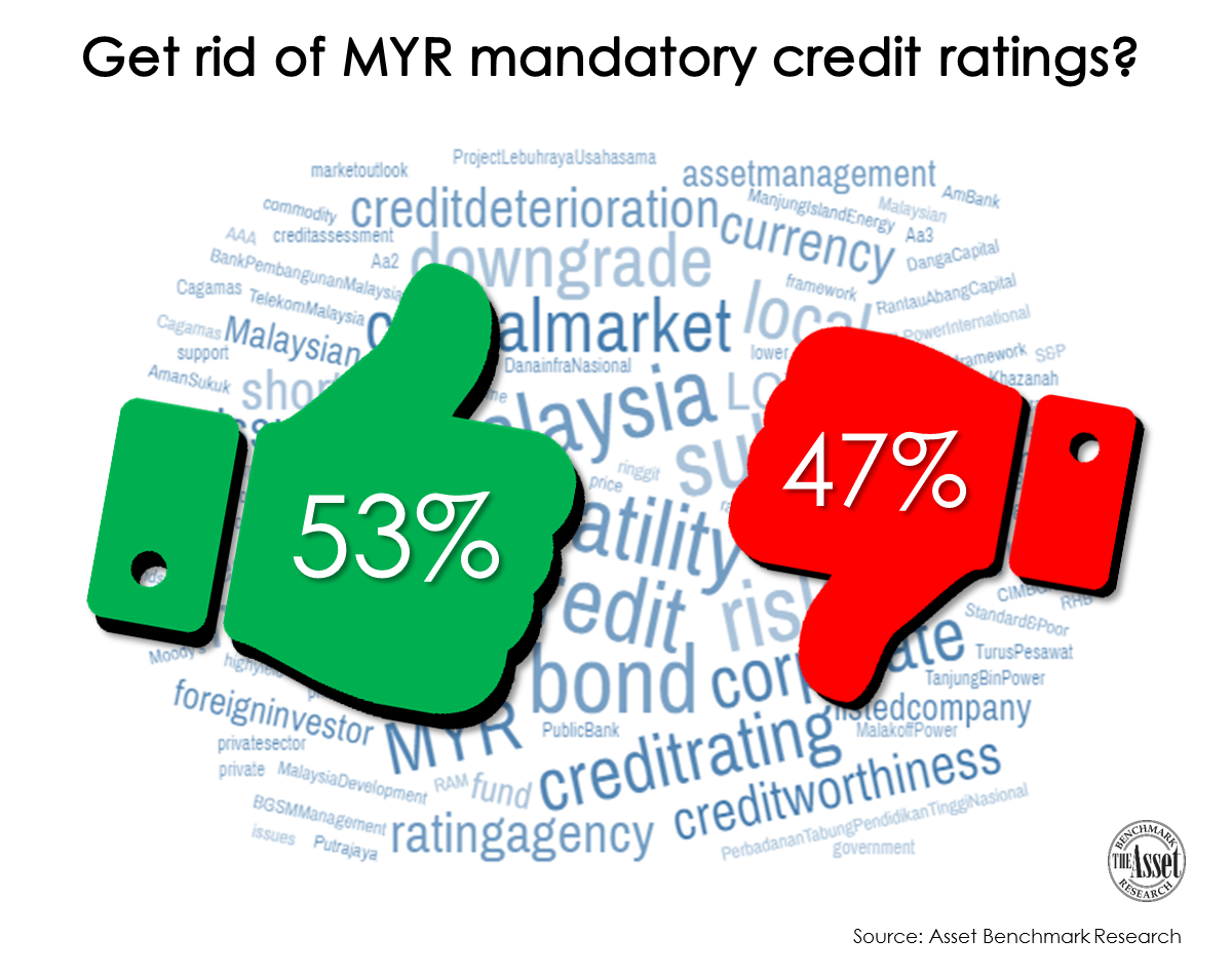 Good Riddance To Mandatory Credit Ratings In Malaysia The Asset