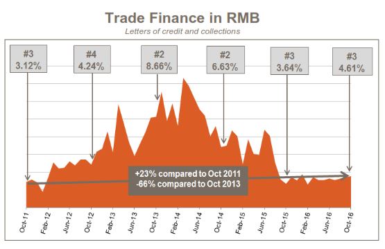 RMB in trade finance